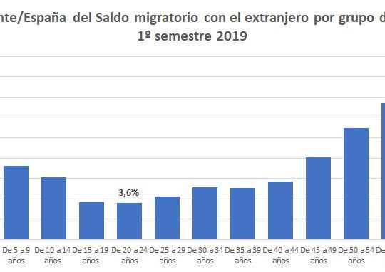 saldo-migratorio-alicante-1-sem-2019