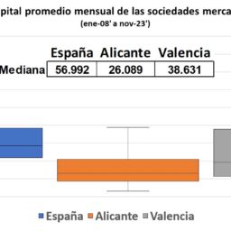 Las nuevas empresas en la provincia de Alicante nacen con menor capital social que en Valencia