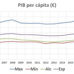 PIB per cápita: un crecimiento insuficiente en la provincia de Alicante