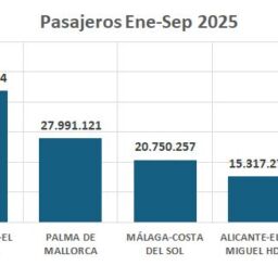 El aeropuerto de la provincia, líder nacional en número de pasajeros por vuelo