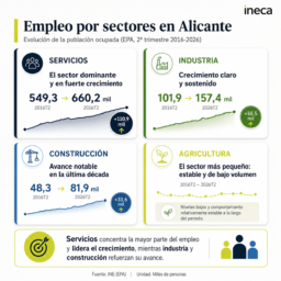La ocupación en la provincia de Alicante crece un 28,6% en la última década, seis puntos por encima de la media nacional
