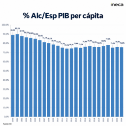 Alicante crece, pero pierde terreno en PIB per cápita