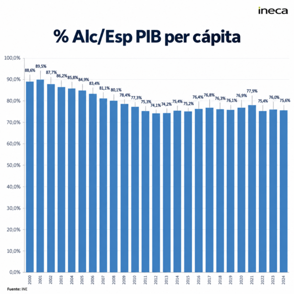 Alicante crece, pero pierde terreno en PIB per cápita