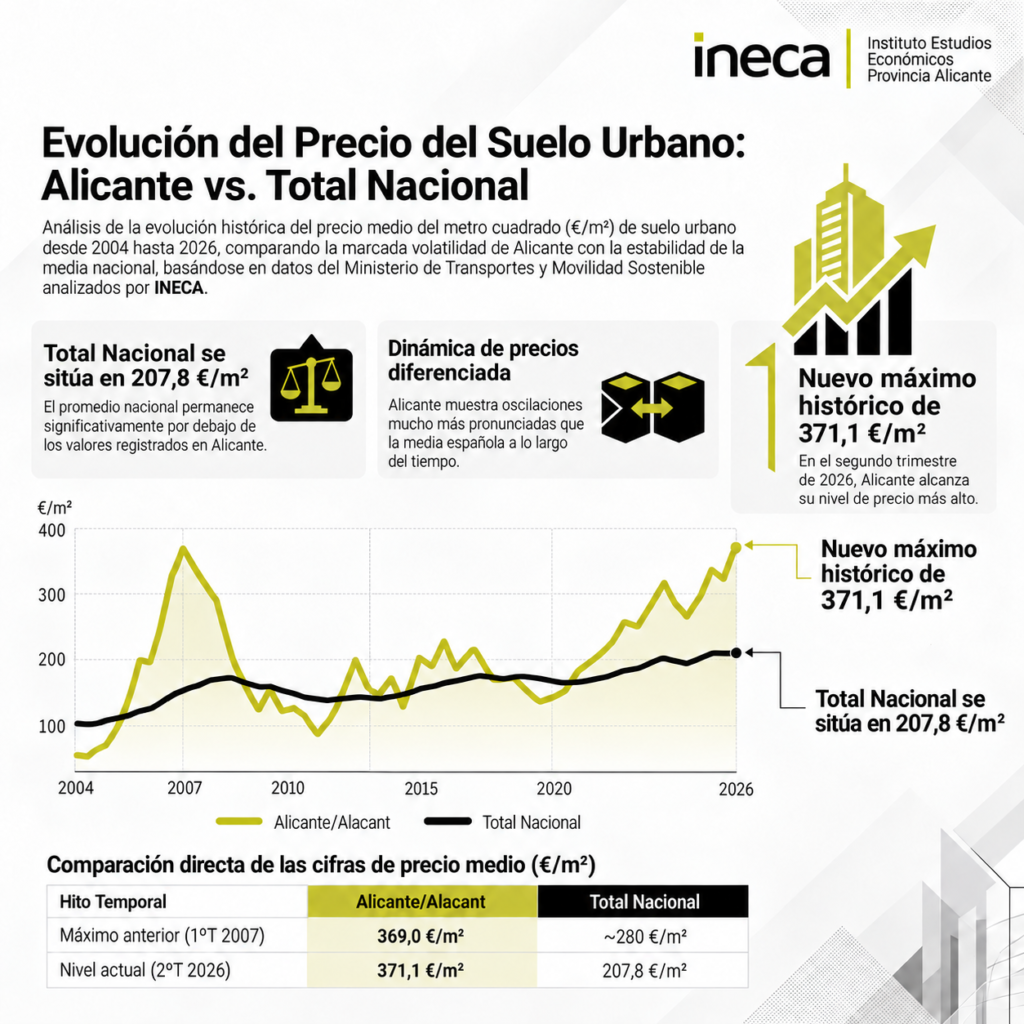 El precio del suelo urbano en Alicante acelera su crecimiento y amplía su distancia respecto a la media nacional