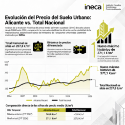 El precio del suelo urbano en Alicante acelera su crecimiento y amplía su distancia respecto a la media nacional